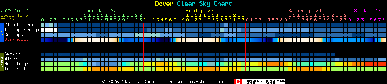 Current forecast for Dover Clear Sky Chart