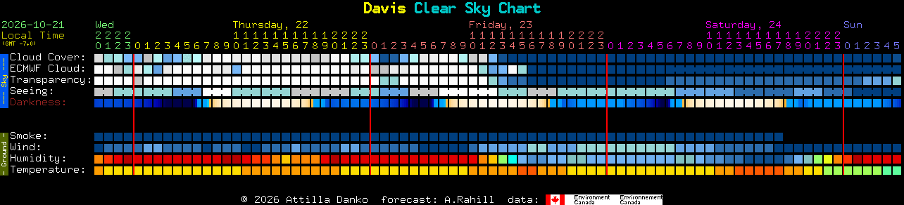 Current forecast for Davis Clear Sky Chart