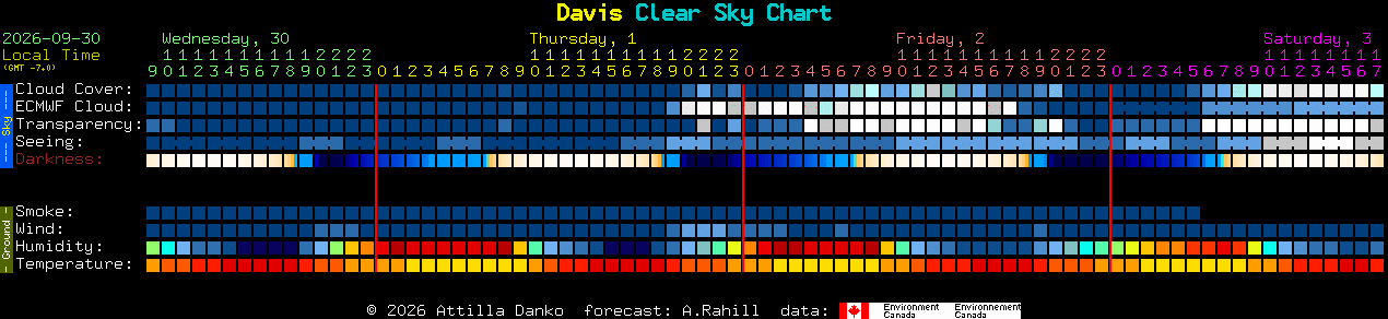 Current forecast for Davis Clear Sky Chart
