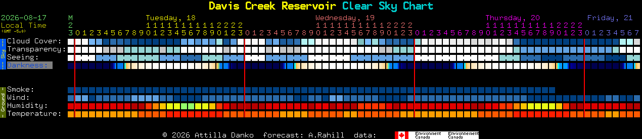 Current forecast for Davis Creek Reservoir Clear Sky Chart