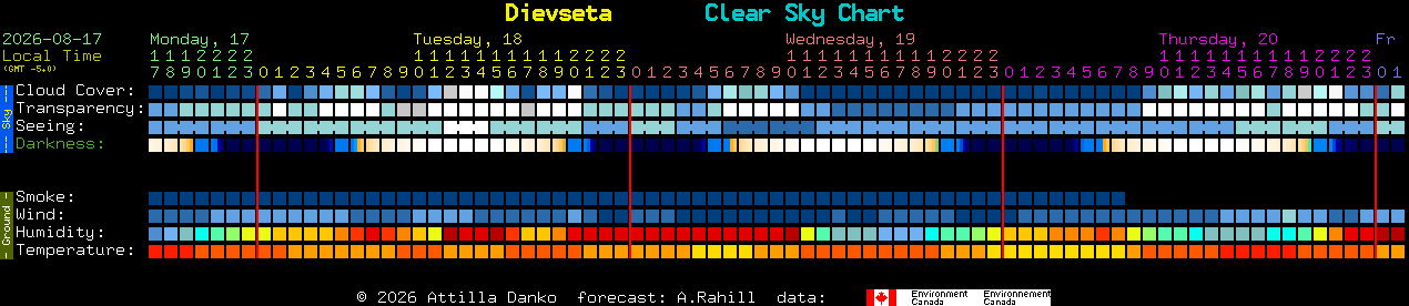 Current forecast for Dievseta Clear Sky Chart