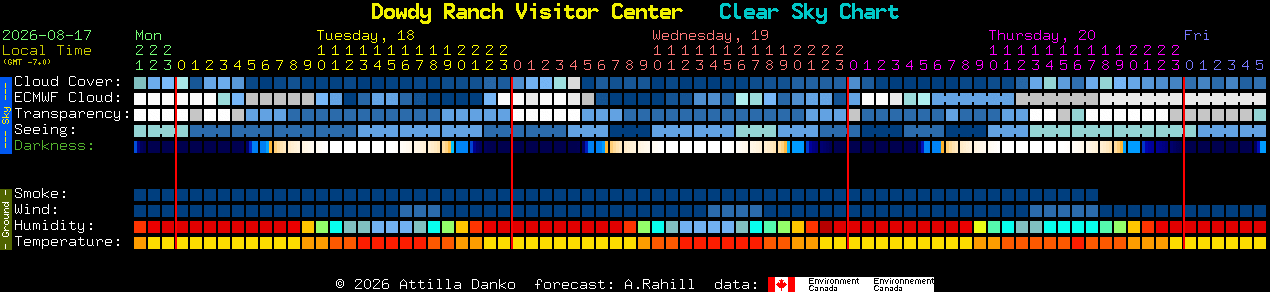 Current forecast for Dowdy Ranch Visitor Center Clear Sky Chart