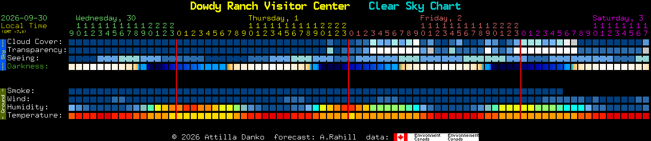 Current forecast for Dowdy Ranch Visitor Center Clear Sky Chart