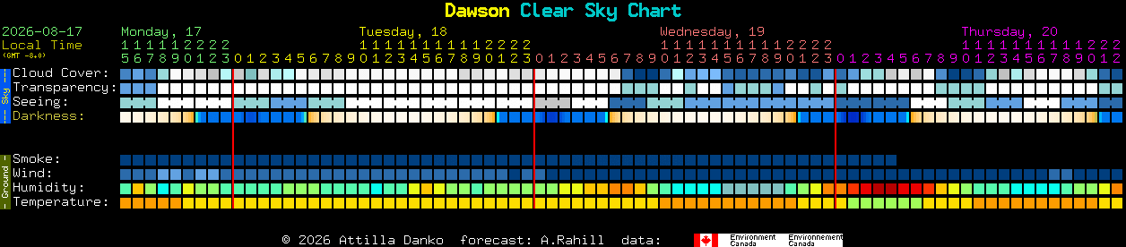 Current forecast for Dawson Clear Sky Chart