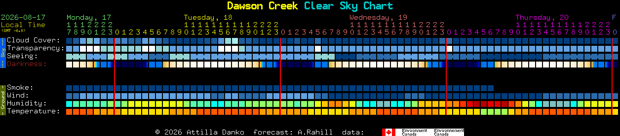 Current forecast for Dawson Creek Clear Sky Chart