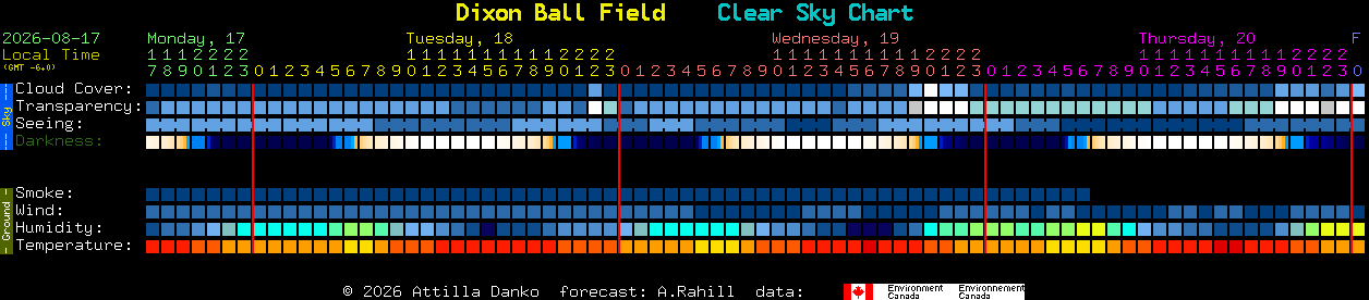 Current forecast for Dixon Ball Field Clear Sky Chart