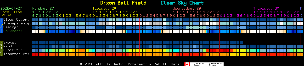 Current forecast for Dixon Ball Field Clear Sky Chart