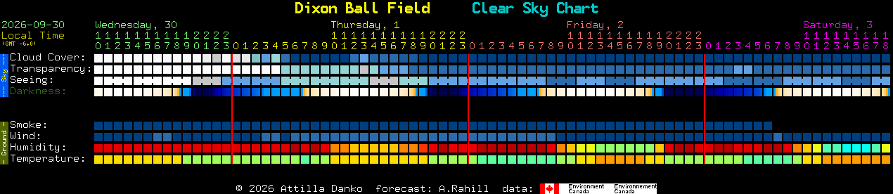 Current forecast for Dixon Ball Field Clear Sky Chart