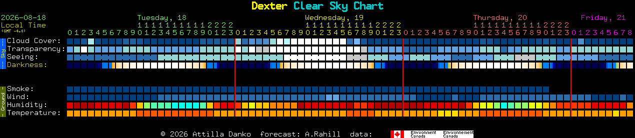 Current forecast for Dexter Clear Sky Chart