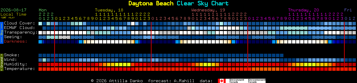 Current forecast for Daytona Beach Clear Sky Chart