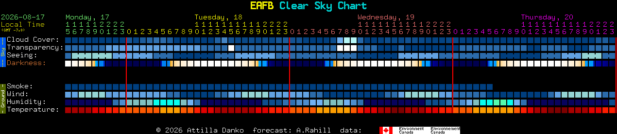 Current forecast for EAFB Clear Sky Chart