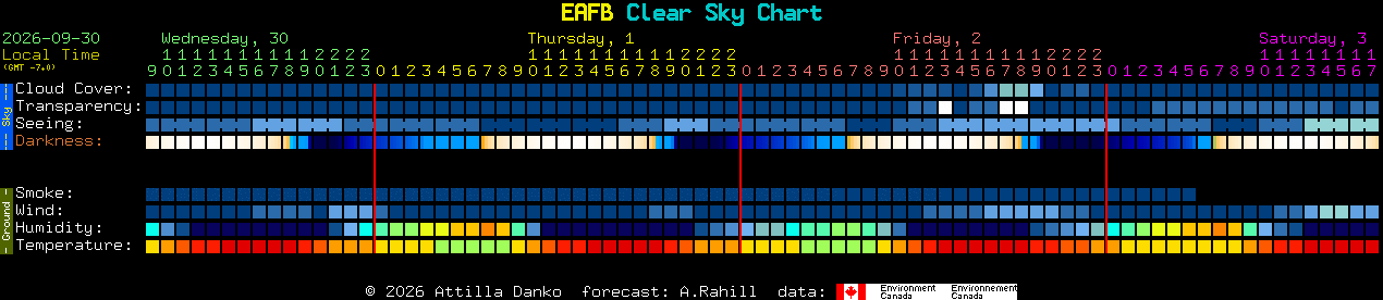 Current forecast for EAFB Clear Sky Chart
