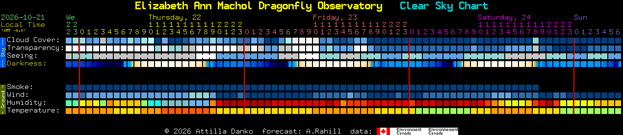 Current forecast for Elizabeth Ann Machol Dragonfly Observatory Clear Sky Chart