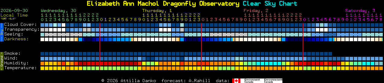 Current forecast for Elizabeth Ann Machol Dragonfly Observatory Clear Sky Chart