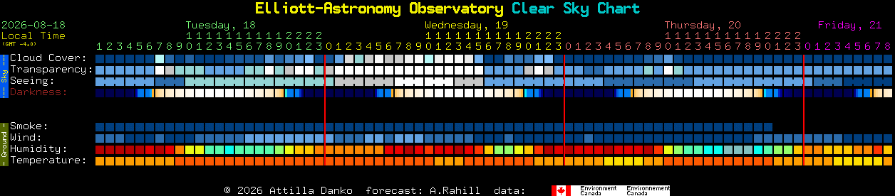 Current forecast for Elliott-Astronomy Observatory Clear Sky Chart
