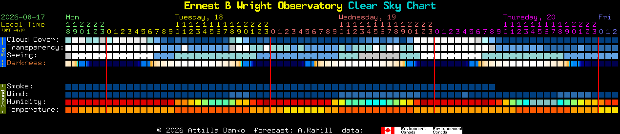 Current forecast for Ernest B Wright Observatory Clear Sky Chart
