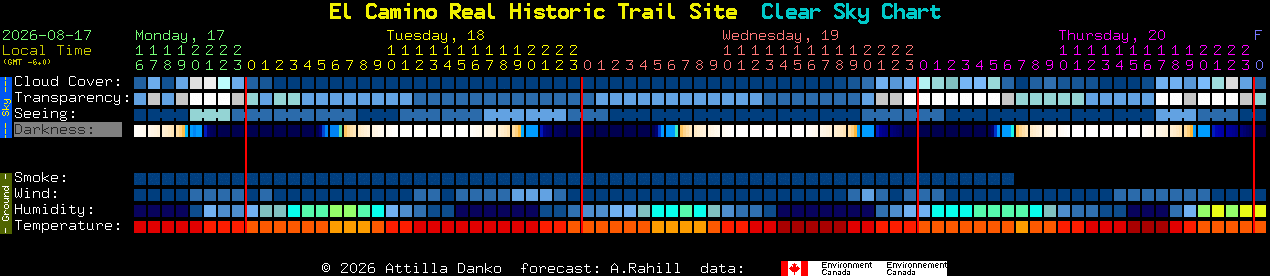 Current forecast for El Camino Real Historic Trail Site Clear Sky Chart
