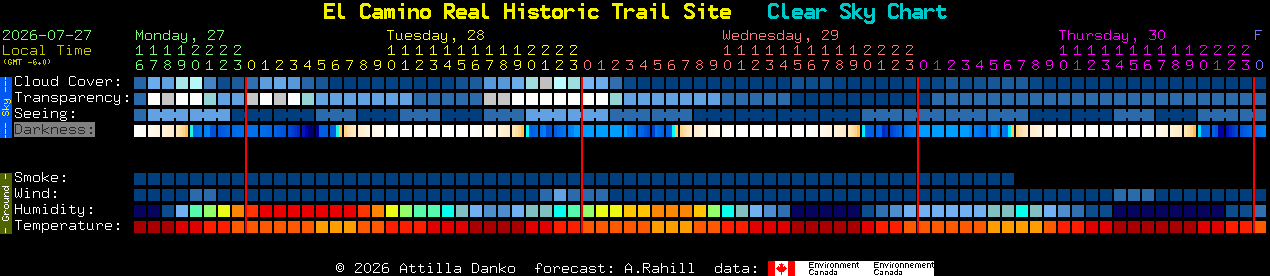 Current forecast for El Camino Real Historic Trail Site Clear Sky Chart