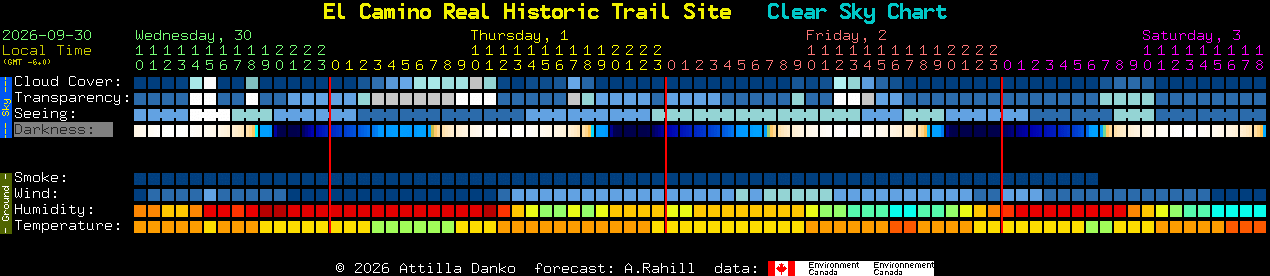 Current forecast for El Camino Real Historic Trail Site Clear Sky Chart