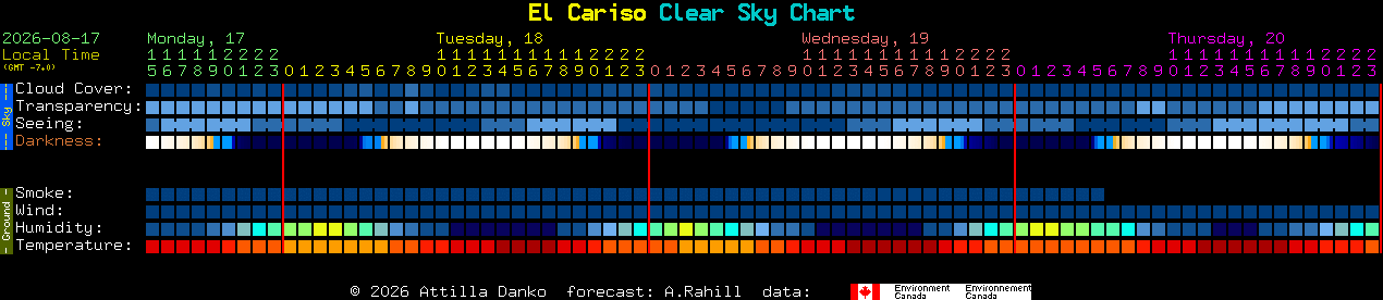 Current forecast for El Cariso Clear Sky Chart