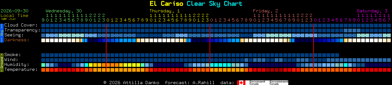 Current forecast for El Cariso Clear Sky Chart