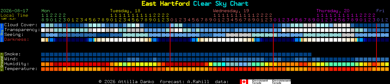 Current forecast for East Hartford Clear Sky Chart