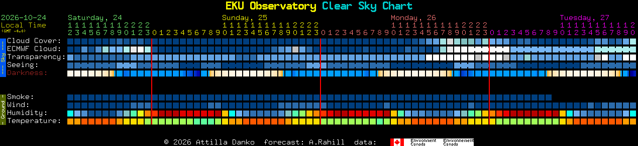 Current forecast for EKU Observatory Clear Sky Chart