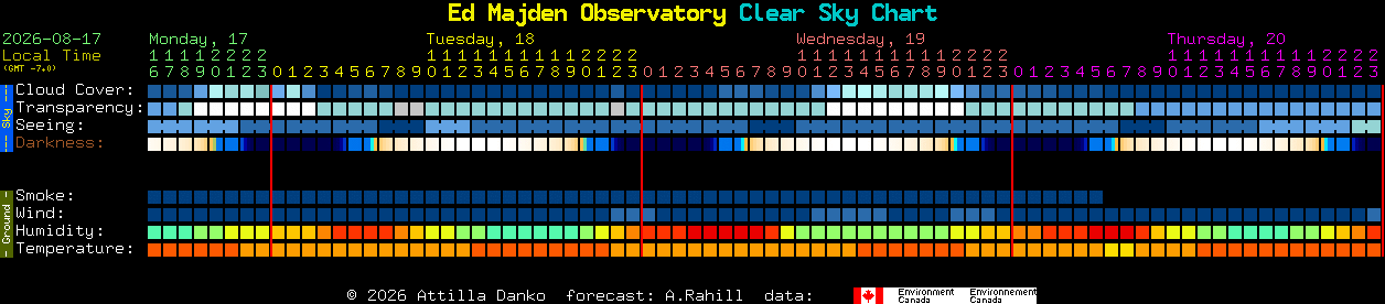 Current forecast for Ed Majden Observatory Clear Sky Chart