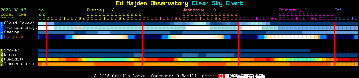 Current forecast for Ed Majden Observatory Clear Sky Chart