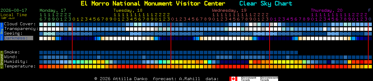 Current forecast for El Morro National Monument Visitor Center Clear Sky Chart