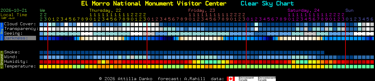 Current forecast for El Morro National Monument Visitor Center Clear Sky Chart
