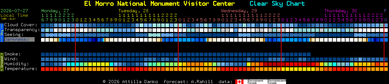 Current forecast for El Morro National Monument Visitor Center Clear Sky Chart