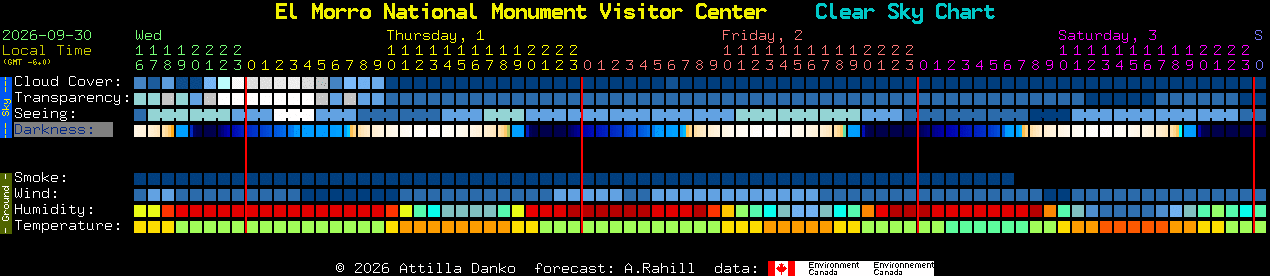 Current forecast for El Morro National Monument Visitor Center Clear Sky Chart