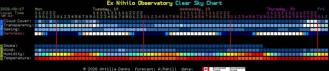 Current forecast for Ex Nihilo Observatory Clear Sky Chart