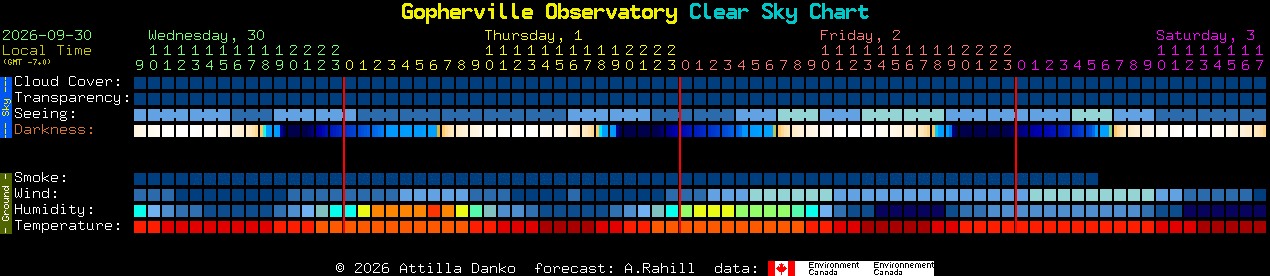 Current forecast for Gopherville Observatory Clear Sky Chart