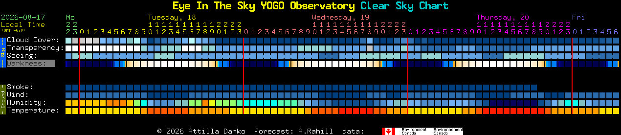 Current forecast for Eye In The Sky YOGO Observatory Clear Sky Chart