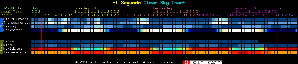 Current forecast for El Segundo Clear Sky Chart