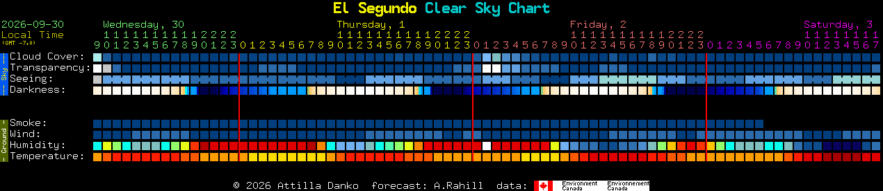 Current forecast for El Segundo Clear Sky Chart