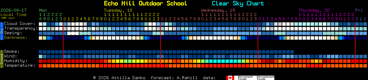Current forecast for Echo Hill Outdoor School Clear Sky Chart
