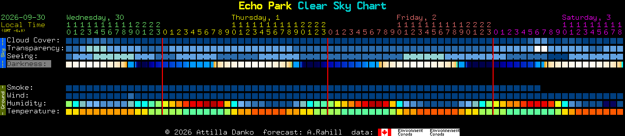 Current forecast for Echo Park Clear Sky Chart