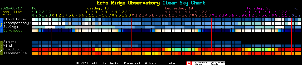 Current forecast for Echo Ridge Observatory Clear Sky Chart