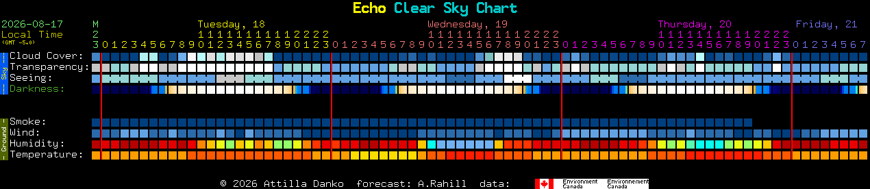 Current forecast for Echo Clear Sky Chart