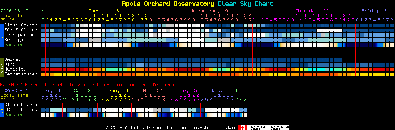 Current forecast for Apple Orchard Observatory Clear Sky Chart