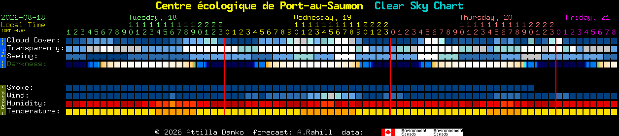 Current forecast for Centre �cologique de Port-au-Saumon Clear Sky Chart