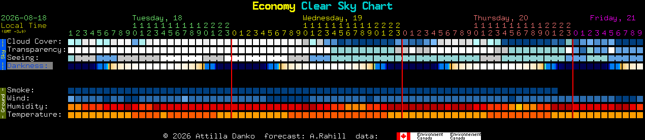 Current forecast for Economy Clear Sky Chart