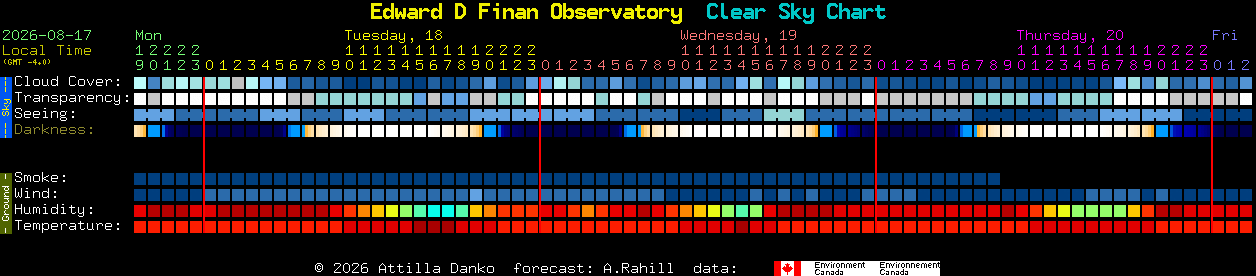 Current forecast for Edward D Finan Observatory Clear Sky Chart