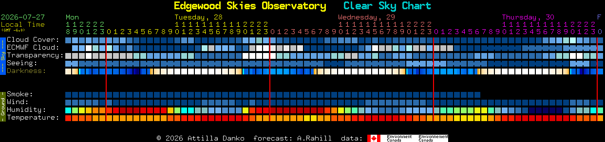 Current forecast for Edgewood Skies Observatory Clear Sky Chart