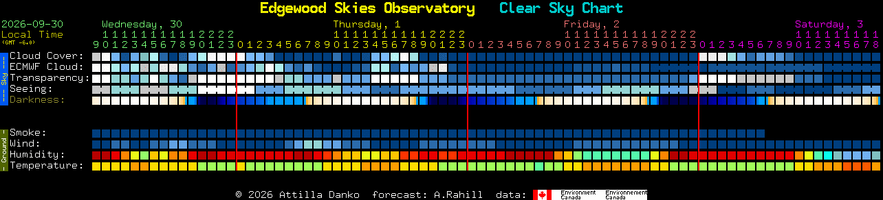 Current forecast for Edgewood Skies Observatory Clear Sky Chart
