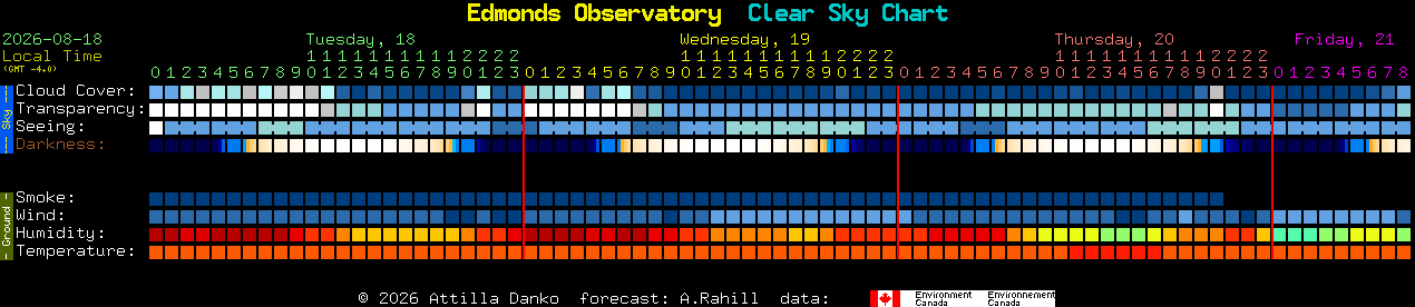 Current forecast for Edmonds Observatory Clear Sky Chart