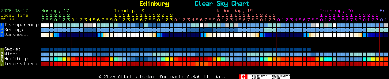 Current forecast for Edinburg Clear Sky Chart